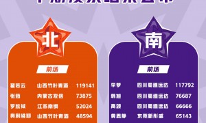 WCBA全明星票选中期结果公布 王思雨暂为票王